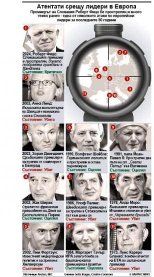 Атентати срещу лидери в Европа (ИНФОГРАФИКА)