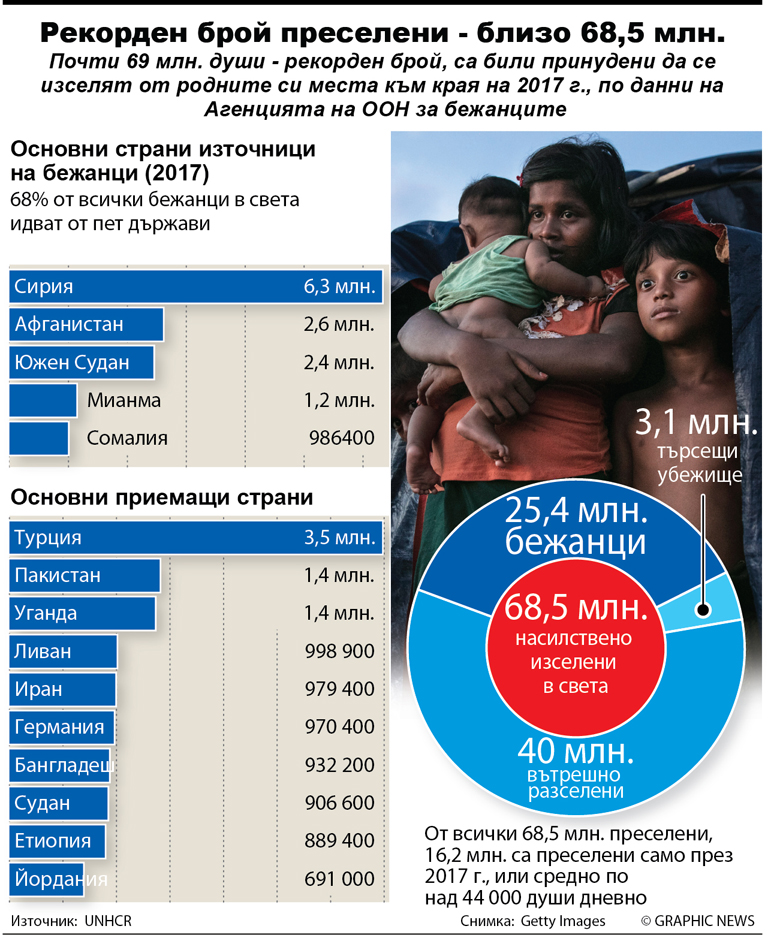REFUGEES: 68.5 million people displaced worldwide