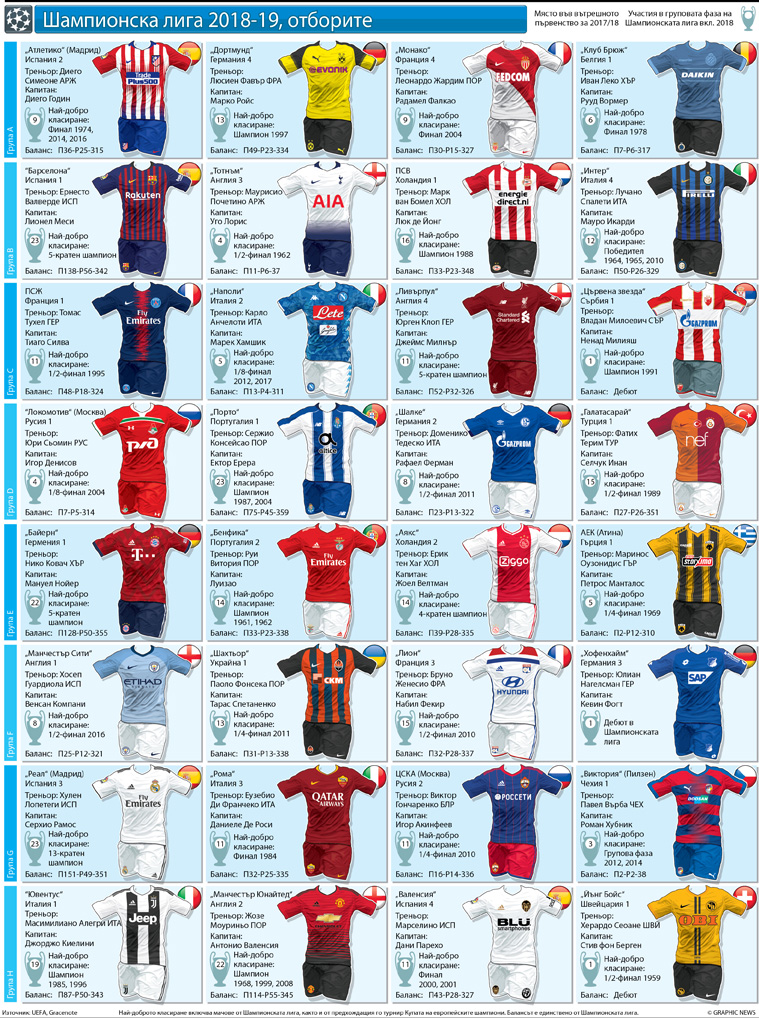SOCCER: Champions League team guide 2018-19