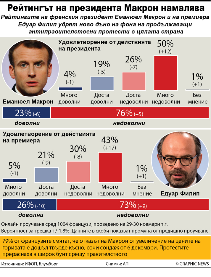FRANCE: Government approval ratings