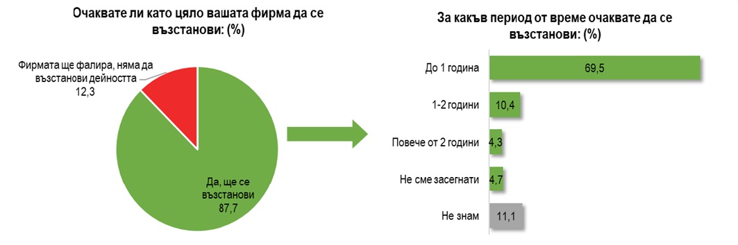  Графики: "Алфа Рисърч"
