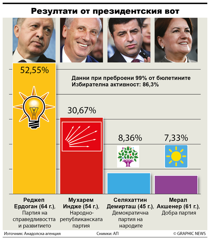 POLITICS: Turkey presidential election