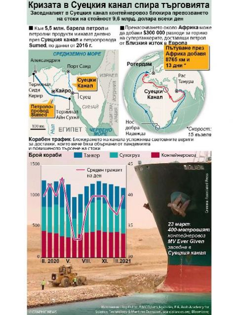 Над 300 съда са блокираниЗаседналият в Суецкия канал контейнеровоз нанася