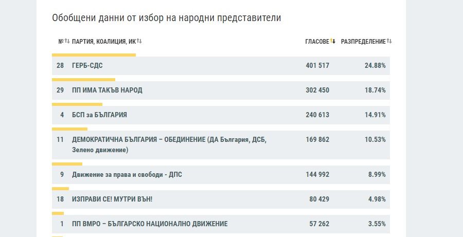 Коалицията ГЕРБ-СДС води с 24.88%, следвана от „Има такъв народ“