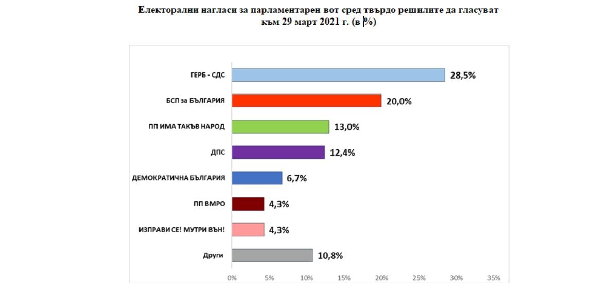 Коалиция ГЕРБ-СДС получава 28,5% подкрепа, а БСП за България -