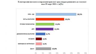 Коалиция ГЕРБ СДС получава 28 5 подкрепа а БСП за България