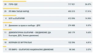 Коалиция ГЕРБ СДС води с 26 07 на парламентарните избори следвана от