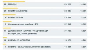Коалиция ГЕРБ СДС води с 26 14 на парламентарните избори следвана от