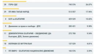 Коалиция ГЕРБ СДС води с 26 07 на парламентарните избори следвана от