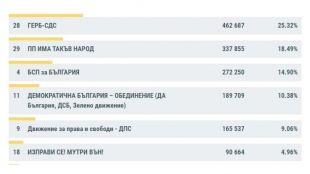 Коалиция ГЕРБ СДС води с 25 32 на парламентарните избори следвана от