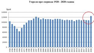 Към края на 2020 г населението на България е 6