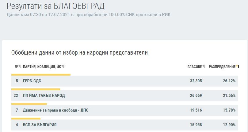 ГЕРБ/СДС е първа политическа сила в Благоевградско с 26.12% от
