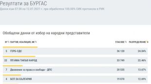 ГЕРБ СДС печели вота на предсрочните парламентарни избори в Бургас с