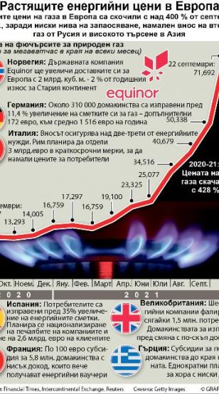 Базовите цени на газа в Европа са скочили с над