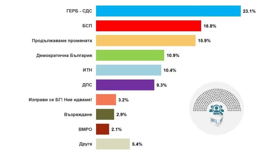 ГЕРБ заема първото място с 23.1% от гласовете на твърдо