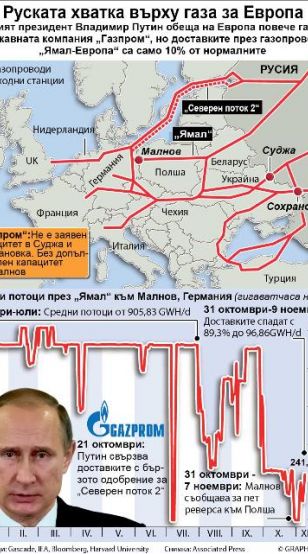 Руският президент Владимир Путин обеща на Европа повече газ от