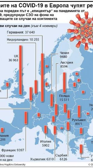 Европа за пореден път е епицентър на пандемията от COVID 19