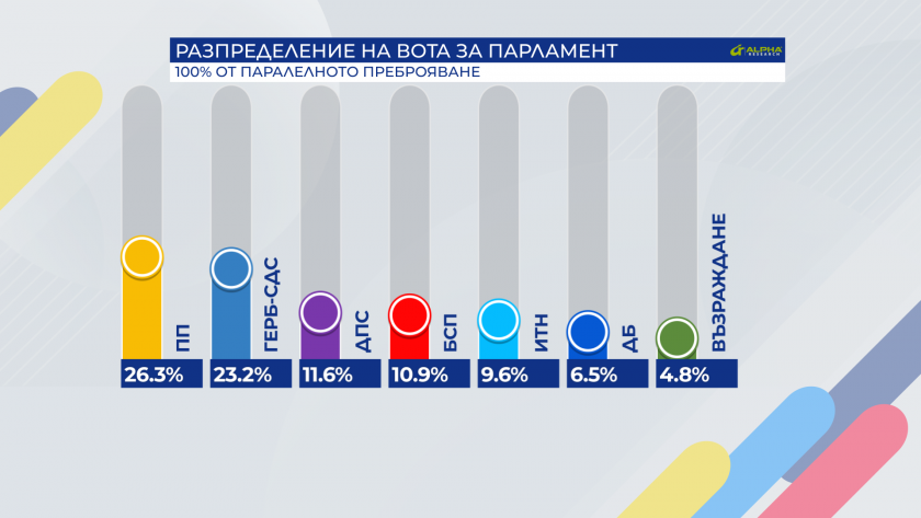 За парламент:ПП - 26.3%ГЕРБ-СДС 23.2%ДПС - 11.6%БСП - 10.9%ИТН -