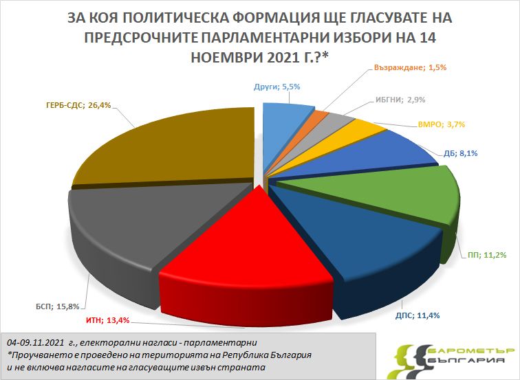 От патриотите само ВМРО има възможност да влезне в парламентаНа