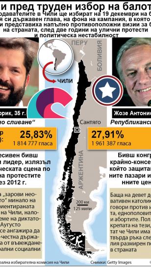 Гласоподавателите в Чили ще избират на 19 декември на балотаж