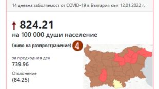 Заболеваемостта от COVID 19 в страната е 824 на сто хиляди