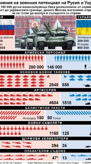 Над 100 000 руски военнослужещи бяха разположени от седмици в