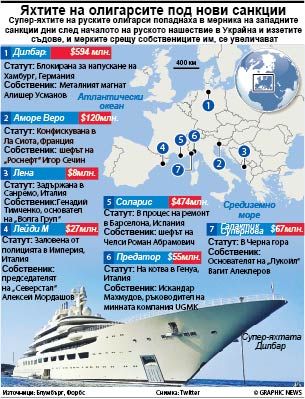 Супер-яхтите на руските олигарси попаднаха в мерника на западните санкции
