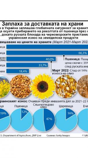 Войната в Украйна заплашва глобалната сигурност за храните като може