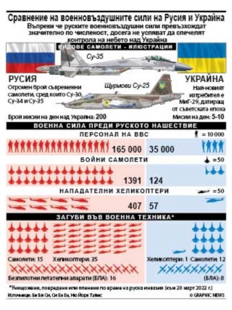 Въпреки че руските военновъздушни сили превъзхождат значително по численост, досега