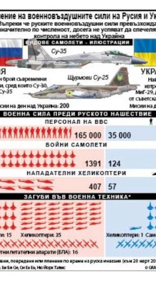 Въпреки че руските военновъздушни сили превъзхождат значително по численост досега