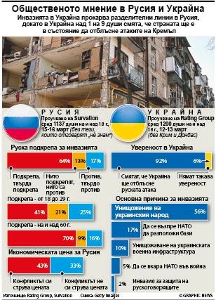 Инвазията в Украйна прокарва разделителни линии в Русия докато в