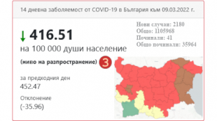 Благоевград е първата област в България с под 100 заразени
