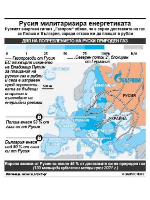 Руският енергиен гигант „Газпром“ обяви, че е спрял доставките на