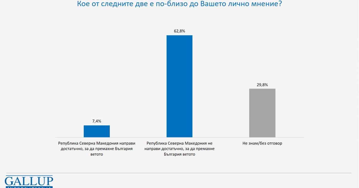 62,8% от българите смятат, че Северна Македония не е направила