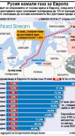 Засилват се опасенията от газова криза в Европа след като