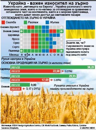 Известна като „житницата на Европа“, Украйна разполага с много земеделска
