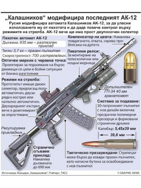 Русия модифицира автомата Калашников AK-12, за да улесни използването му