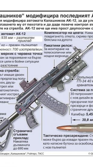 „Калашников“ модифицира последният АК-12 (ИНФОГРАФИКА)