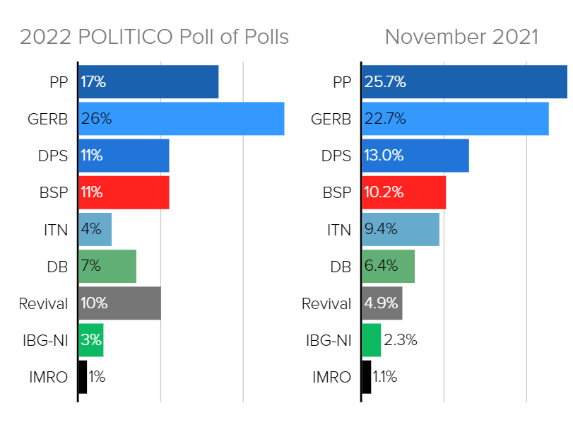 Коалицията ГЕРБ-СДС води пред  Продължаваме промяната“  с 9% на изборите