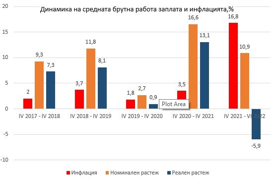 За последните 14 месеца работната заплата в България спада с