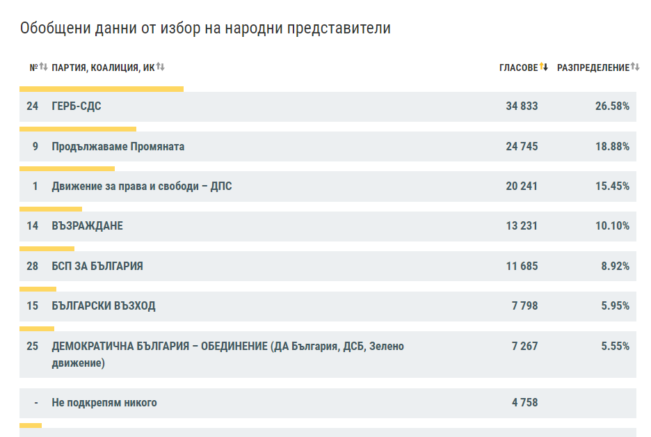 При избирателна активност от 37,38 % в Бургаска област първа
