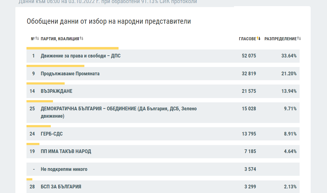 При обработени 91.13% СИК протоколи на изборите за народни представители