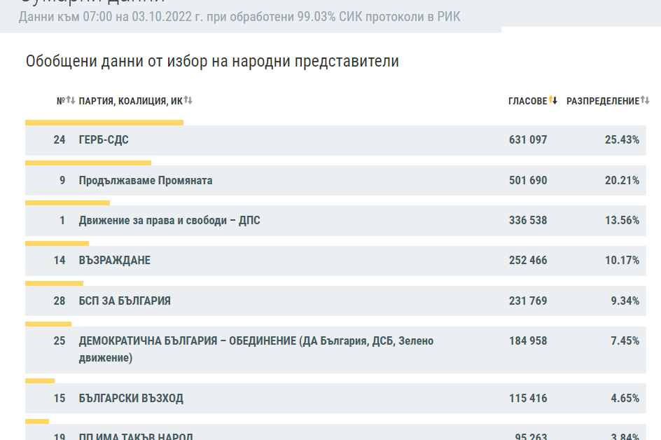 ЦИК при 99,03% обработени протоколи: Български възход - 4.65%, ИТН - 3.84% - Труд
