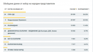 При обработени към 5 40 часа 100 от протоколите на секционните