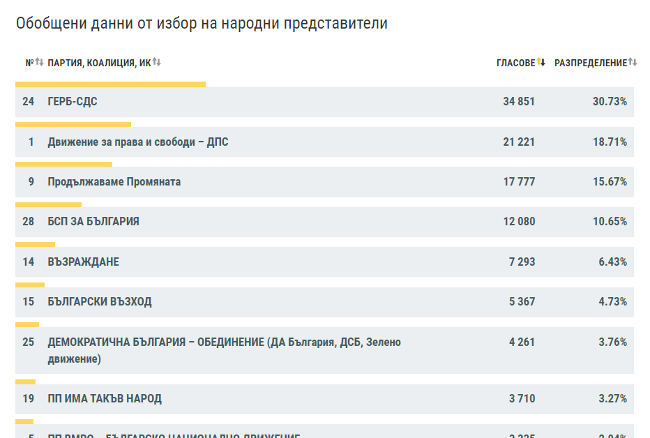 Коалицията ГЕРБ-СДС печели изборите в Първи МИР-Благоевград при 100% обработени