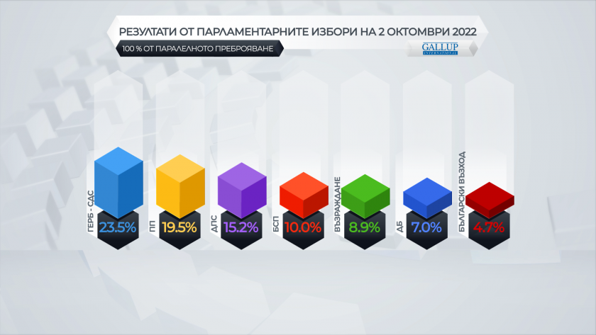 7 формации в парламента, Български възход с 13 депутати, показват