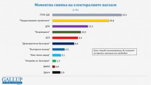 Ако изборите бяха днес изборните резултати щяха да са почти