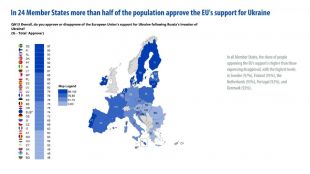 48 от българите одобряват като цяло подкрепата от Европейския съюз