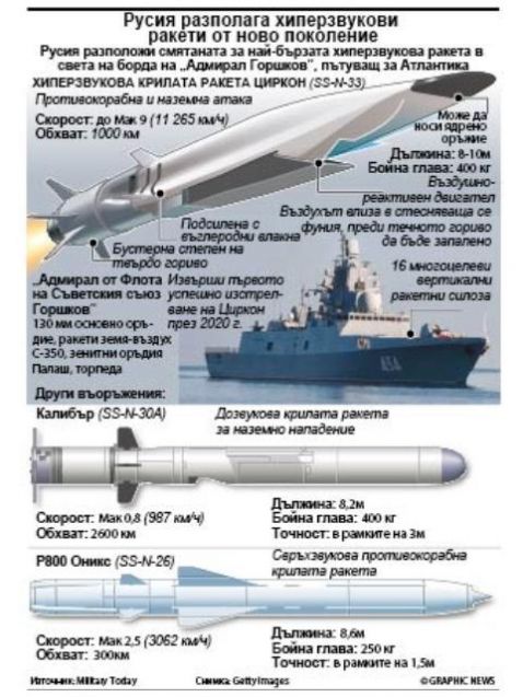 Русия разположи смятаната за най-бързата хиперзвукова ракета в света на