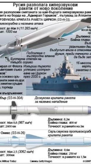Русия разположи смятаната за най бързата хиперзвукова ракета в света на